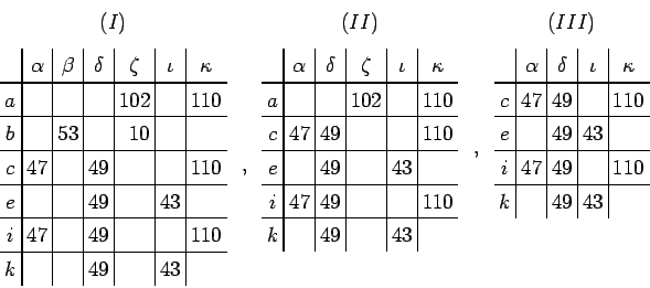 \begin{displaymath}{\arraycolsep=0.1cm
\begin{array}{c c c c c}
(I)&&(II)&&(III)...
...&\hfill &\hfill 49 &\hfill 43 &\hfill
\end{array}\end{array}}
\end{displaymath}