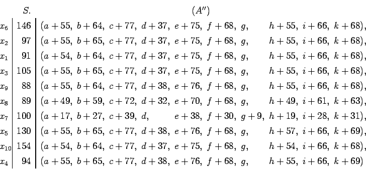 \begin{displaymath}{\arraycolsep=0.1cm
\begin{array}{lrllllllllll}
& S.& \multi...
...77, &d+38, &e+76, &f+68, &g, &h+55, &i+66, &k+69)
\end{array}}
\end{displaymath}