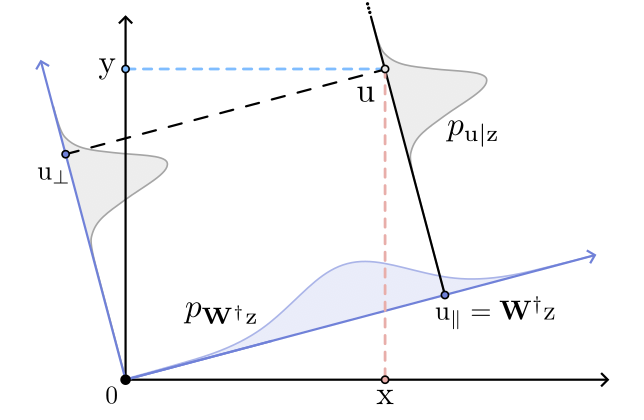 Orthogonal decomposition