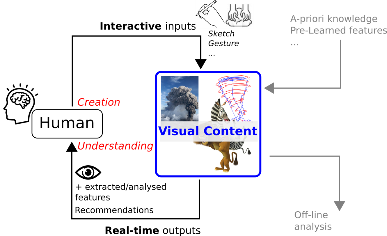 interactive-creation-loop