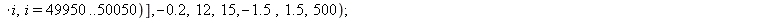 theta_prev := 0.; -1; phi_prev := 0.; -1; param_display := 0; -1; parametrage2(X3, Y3, Theta3_ser, Phi3_ser, t, [seq(`+`(`*`(0.1e-4, `*`(i))), i = 49950 .. 50050)], -.2, 12, 15, -1.5, 1.5, 500); 1