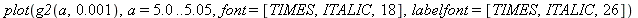 plot(g2(a, 0.1e-2), a = 5.0 .. 5.05, font = [TIMES, ITALIC, 18], labelfont = [TIMES, ITALIC, 26])