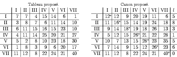 \begin{displaymath}
\begin{array}{cc}
\hbox{\footnotesize Tableau propos\'e.} &...
...l 40\rlap{$^{\ast}$}&\hfill 0
\end{array}$}\hfill
\end{array}\end{displaymath}