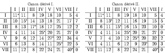 \begin{displaymath}
\begin{array}{cc}
\hbox{\footnotesize Canon d\'eriv\'e I.} ...
...l 40\rlap{$^{\ast}$}&\hfill 0
\end{array}$}\hfill
\end{array}\end{displaymath}