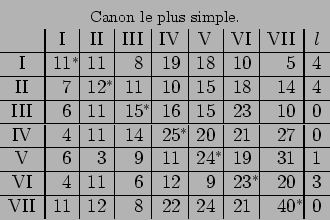\begin{displaymath}
\begin{array}{c}
\hbox{\footnotesize Canon le plus simple.} ...
...21 &\hfill 40\rlap{$^{\ast}$}&\hfill 0
\end{array}\end{array}\end{displaymath}