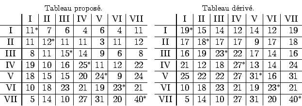 \begin{displaymath}
\begin{array}{cc}
\hbox{\footnotesize Tableau propos{\'e}.}...
...1 &\hfill 20 &\hfill 40\rlap{$^{\ast}$}
\end{array}\end{array}\end{displaymath}