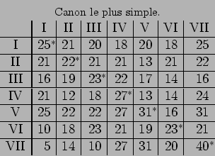 \begin{displaymath}
\begin{array}{c}
\hbox{\footnotesize Canon le plus simple.} ...
...1 &\hfill 20 &\hfill 40\rlap{$^{\ast}$}
\end{array}\end{array}\end{displaymath}