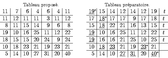 \begin{displaymath}
\begin{array}{cc}
\hbox{\footnotesize Tableau propos\'e.} &...
...nderline{40}\rlap{$^{\ast}$}&
\end{array}$}\hfill
\end{array}\end{displaymath}