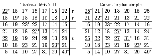 \begin{displaymath}
\begin{array}{cc}
\hbox{\footnotesize Tableau d\'eriv\'e {\...
...\underline{40}\rlap{$^{\ast}$}
\end{array}$}\hfill
\end{array}\end{displaymath}
